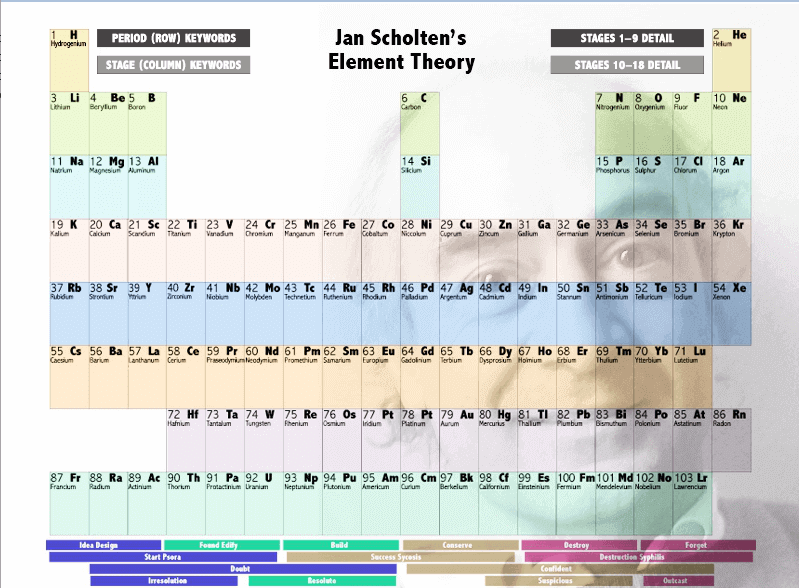 Periodic Table by Jan Scholten, available as add on in radaropus homeopathic software program